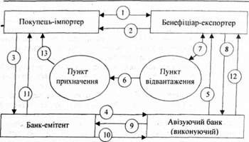 схема розрахунку акредитивами