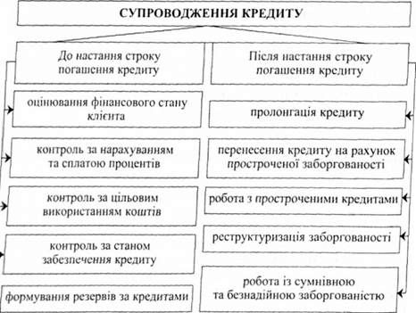 супроводження кредиту