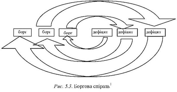 боргова спіраль
