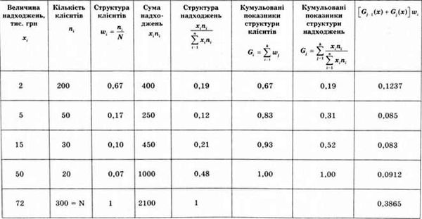 розрахунок показника концентрації надходжень від реалізації