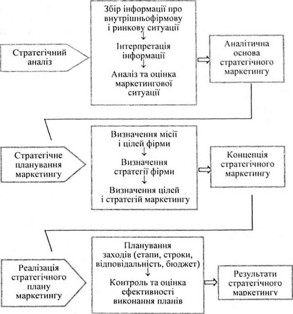 модель стратегічного планування маркетингу