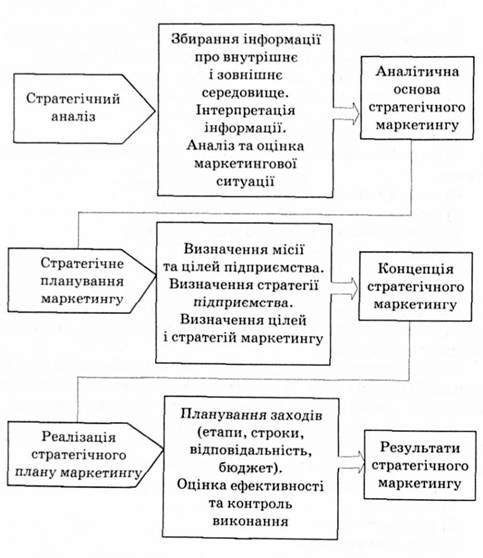 модель стратегічного планування маркетингу