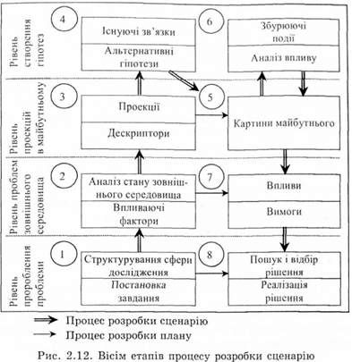 вісім етапів процесу розробки сценарію 
