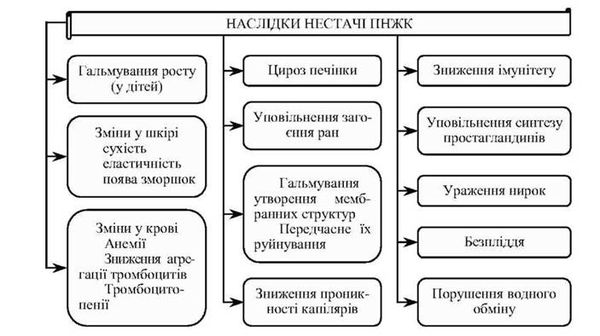 наслідки нестачі поліненасичених жирних кислот у харчовому раціоні