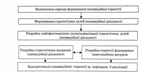 етапи інноваційної стратегії підприємства