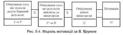 модель мотивації за в.врумом