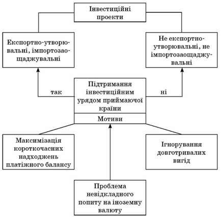 політика приймаючих слаборозвинених країн щодо інвестиційних проектів мк