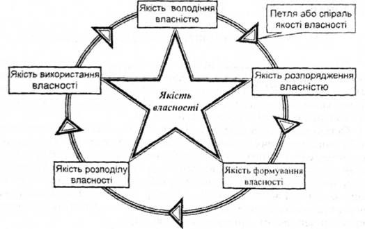 якість власності як процес