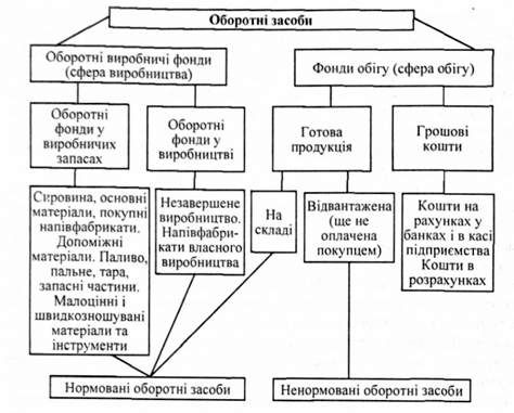 склад оборотних засобів