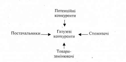 модель п'яти сил конкуренції за м.портером