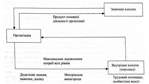 система взаємодії організації та її клієнтів