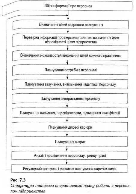 структура типивого оперативного плану роботи з персоналом підприємства 