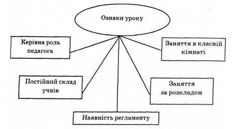 педагогічні ознаки уроку