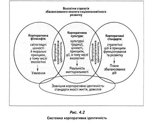 система корпоратвна ідентичність 