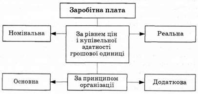 форми заробітної плати за купівельною здатністю грошей і за принципом організації
