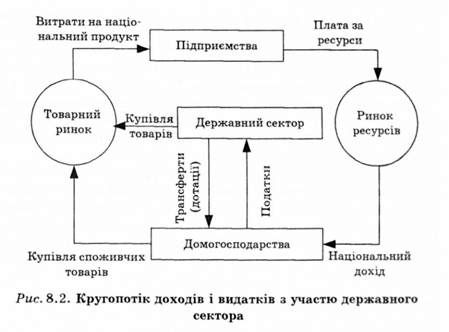 кругопотік доходів і видатків з участю державного сектора