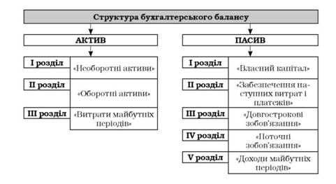 структура буxгaлmеpcького баладу за оcновнuмu cmammямu