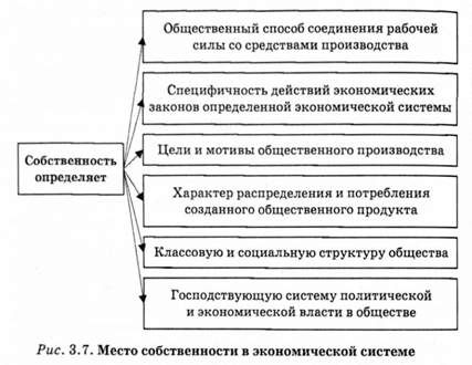 место собственности в экономической системе 