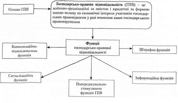 господарсько правова відповідальність 