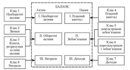 взаємозв'язок балансу і плану рахунків