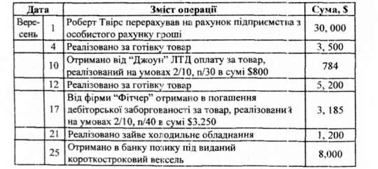 . господарські операції фірми 