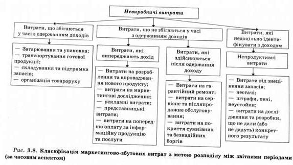 класифікація маркетингово- збутових витрат з метоюрозподілу між звітними періодами