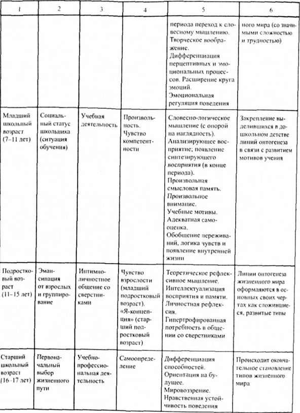 общая схема возрастного развития от рождения до начала юности
