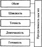 складові продуктивності пам'яті