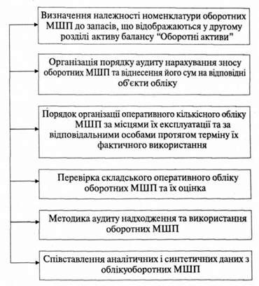 послідовність методики проведення аудиту з оборотних малоцінних та швидкозношувальних предметів
