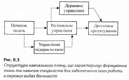 структура навчального плану, що характеризує формування знань та навичок спеціаліста для забезпечення його роботи в окремих видах діяльності 