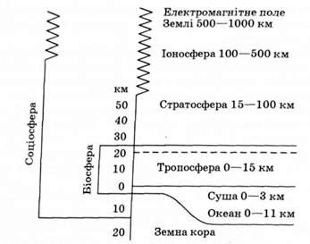 біосфера та її межі.