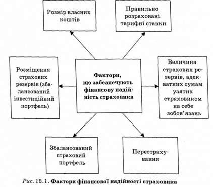 фактори фінансової надійності страховика