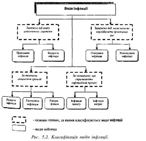 класифікація видів інфляції 