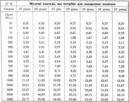 таблиця по заставних платежах. позичка з фіксованим платежем, процентною ставкою 12 % і строком виплат 25 років передбачатиме, як видно з таблиці, місячний платіж у 10,54 дол. (126 дол. на рік).