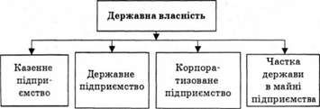 форми підприємств, що знаходяться в державній власності і під державним контролем в україні