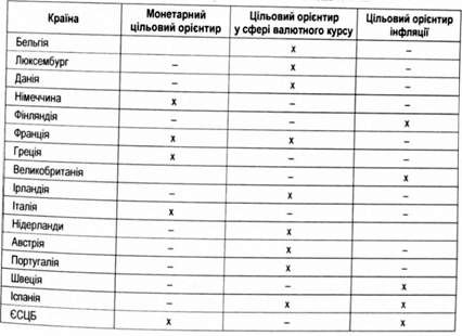 цілі грошової політики країн єс