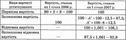 розрахунок вартості технологічного устаткування, тис. грн