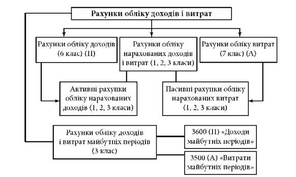 класифікація рахунків обліку доходів і витрат