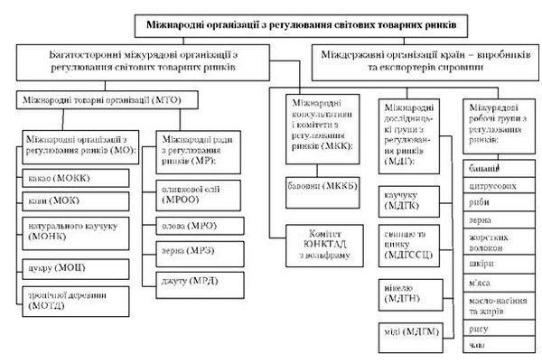 схема міжнародних організацій з регулювання світових товарних ринків