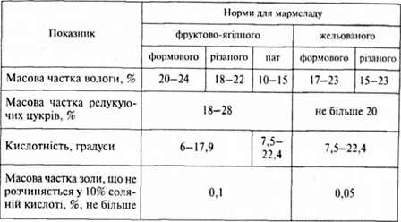 вимоги стандарту щодо фізико-хімічних показників якості мармеладу (рст усср 777)