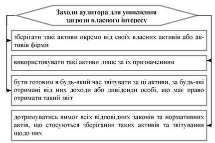 заходи аудитора для уникнення загрози власного інтересу