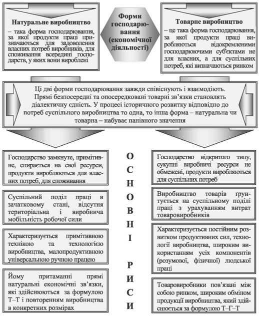 форми економічної діяльності