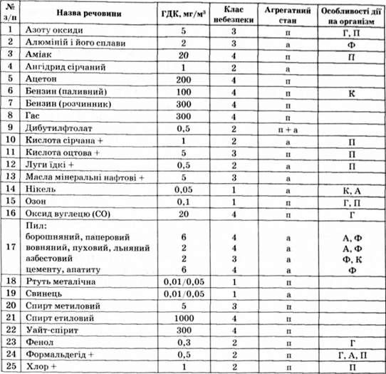 гдк деяких шкідливих речовин у повітрі робочої зони