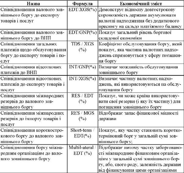 мінімальна стандартна модель світового банку для оцінки боргової
безпеки держави
