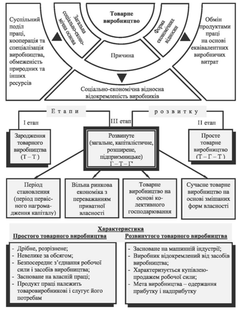 товарне виробництво - розвинута форма економічної діяльності