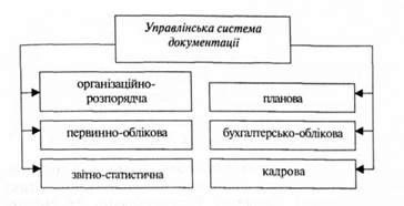 складові управлінської системи документації