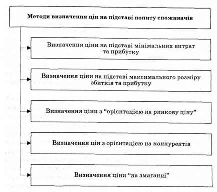 описание: методи розрахунку цін на підставі попиту