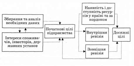 вироблення цілей діяльності компанії