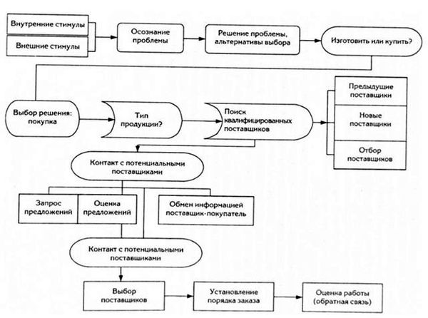 процесс принятия решения о покупке в ситуации новой закупки 