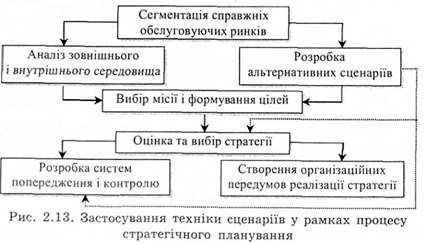 застосування техніки сценаріїв у рамках процесу стратегічного планування